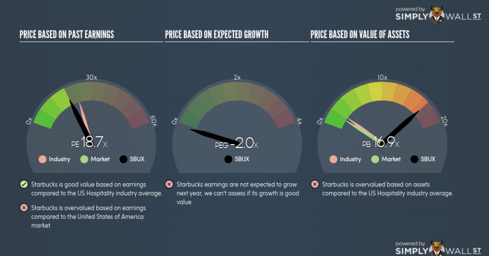 NasdaqGS:SBUX PE PEG Gauge June 21st 18
