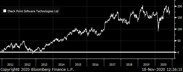 A chart showing the total return for Check Point (CHKP) from 2011 to 2020.