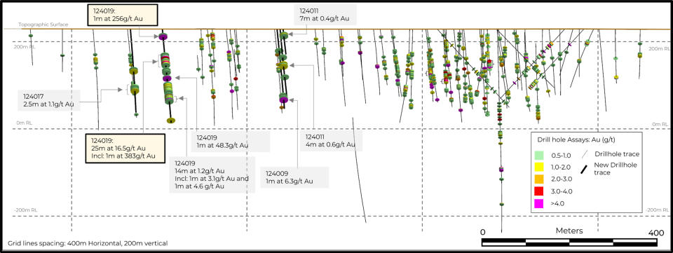 Figure 3. Long Section through Heinä South showing the location of the mineralised intercepts in the context of the previous drill holes