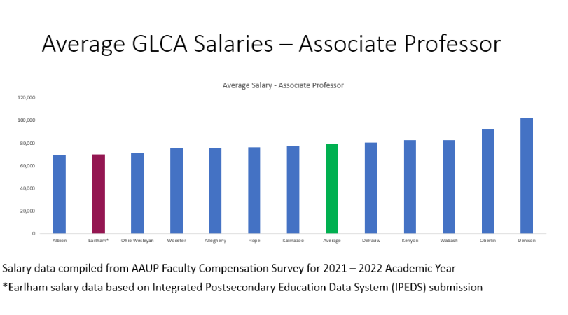 2021-22 data of average salaries of associate professors in the Great Lakes College Association. Earlham College ranked second to last.
