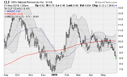 Stocks to Sell: Cliffs Natural Resources (CLF)