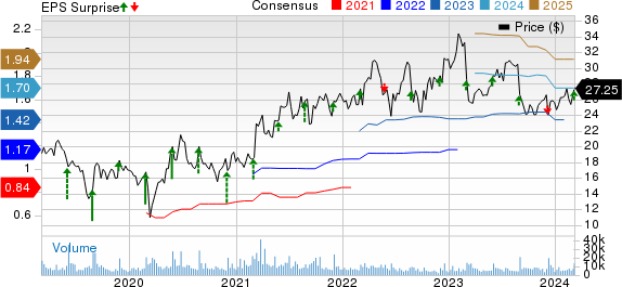 Box, Inc. Price, Consensus and EPS Surprise