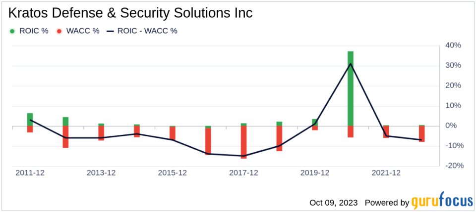 Unveiling Kratos Defense & Security Solutions (KTOS)'s Value: Is It Really Priced Right? A Comprehensive Guide