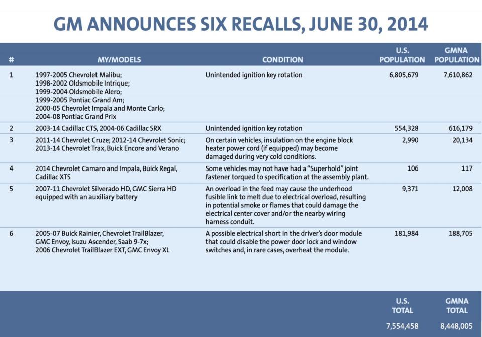 063014 Six Recalls Chart