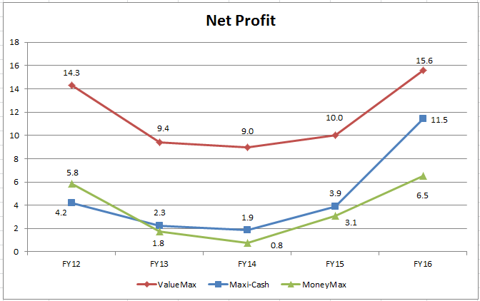 Net Profit - Pawnbrokering