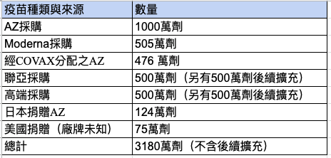 國內已採購有哪些疫苗？（更新時間：6/7 17:19)