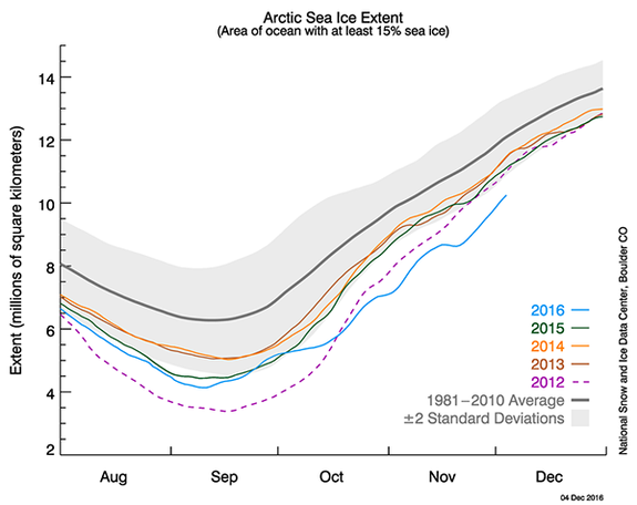 Sea ice extent for 2016 (blue) compared to other record low years, as of Dec. 5, 2016.