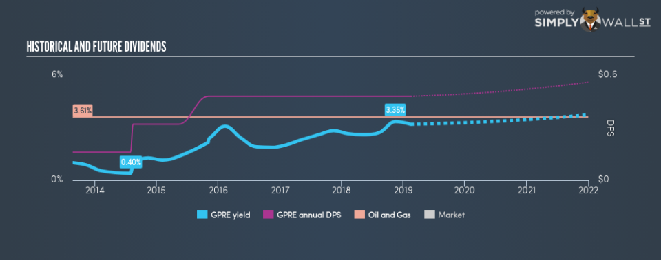 NASDAQGS:GPRE Historical Dividend Yield February 16th 19