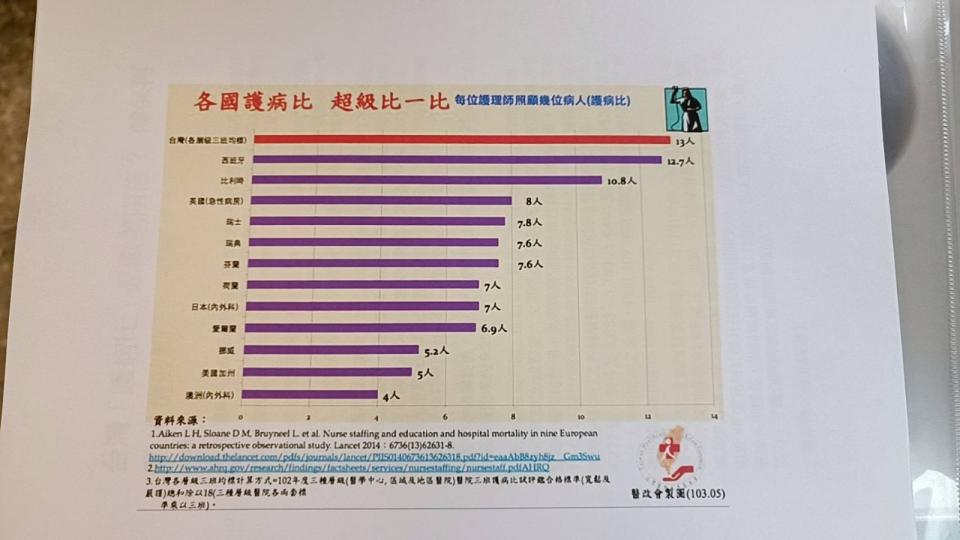 三班護病比各國比較表。台灣護師醫療產業工會提供