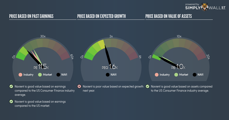 NasdaqGS:NAVI PE PEG Gauge Jun 3rd 18