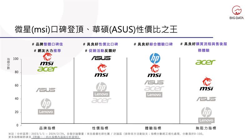 MSI口碑登頂、ASUS性價比之王。（圖／大數據提供）