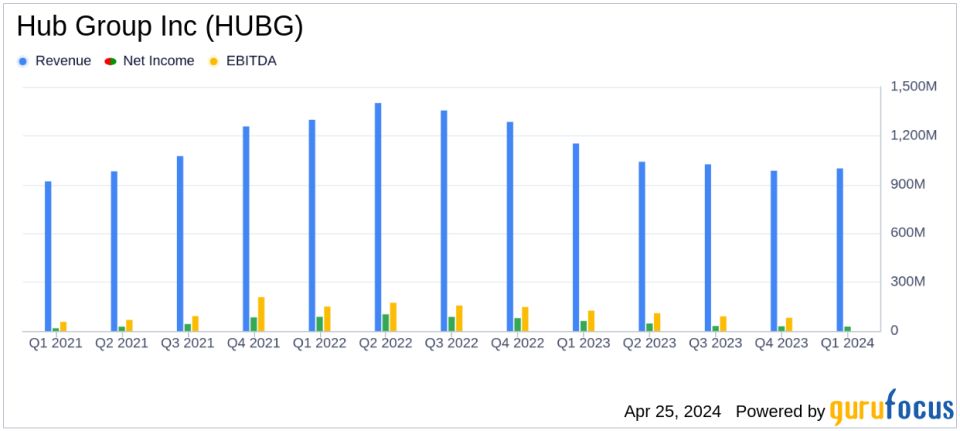 Hub Group Inc (HUBG) First Quarter 2024 Earnings: Surpasses EPS Estimates Amidst Market Challenges