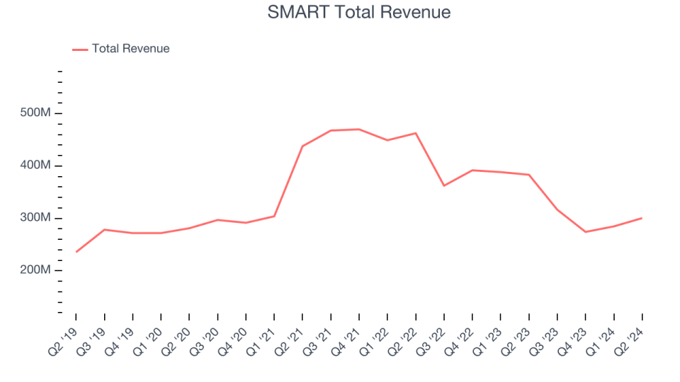 SMART Total Revenue