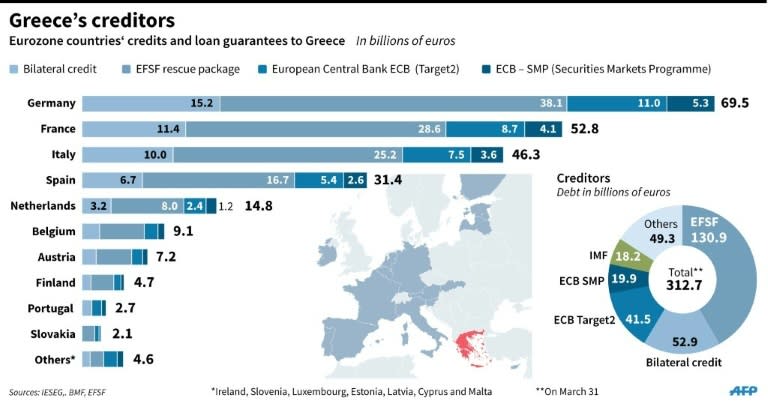 Graphic showing Greece's creditors