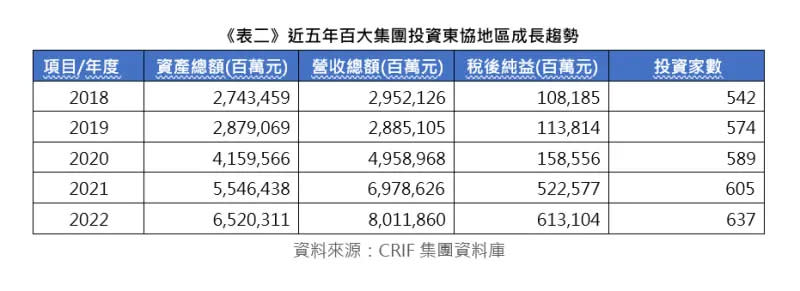 ▲近5年百大集團投資東協地區成長趨勢。（圖／中華徵信所提供）