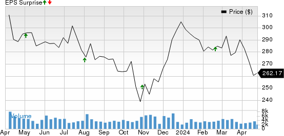 Public Storage Price and EPS Surprise