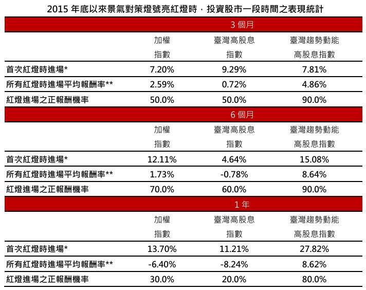 資料來源：國發會(景氣對策燈號)、Bloomberg、臺灣指數公司，2015/11/17-2024/7/31。*期間首次亮紅燈為2021/2/26。**期間所有亮紅燈月份為2021/2/26、2021/3/31、2021/4/29、2021/5/31、2021/6/30、2021/7/30、2021/8/31、2021/9/30、2021/10/29、2021/12/30。以上僅為標的指數成分股歷史資料回測結果，不代表本基金之未來績效保證。投資人無法直接投資指數，本資料僅為市場歷史數值統計概況說明，非基金績效表現之預測。