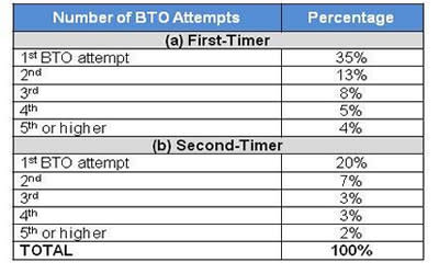 In his recent blog post, Minister Khaw Boon Wan gave a breakdown of the profile of BTO flat applicants for the month of May. (Screengrab from http://mndsingapore.wordpress.com/)