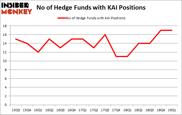 No of Hedge Funds with KAI Positions