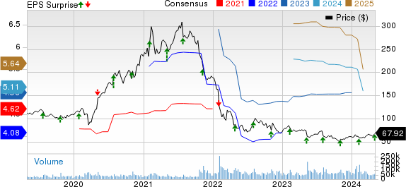 PayPal Holdings, Inc. Price, Consensus and EPS Surprise