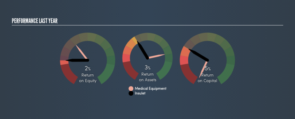 NasdaqGS:PODD Past Revenue and Net Income, May 3rd 2019