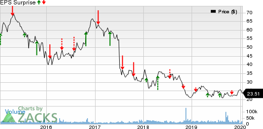 Baker Hughes Company Price and EPS Surprise