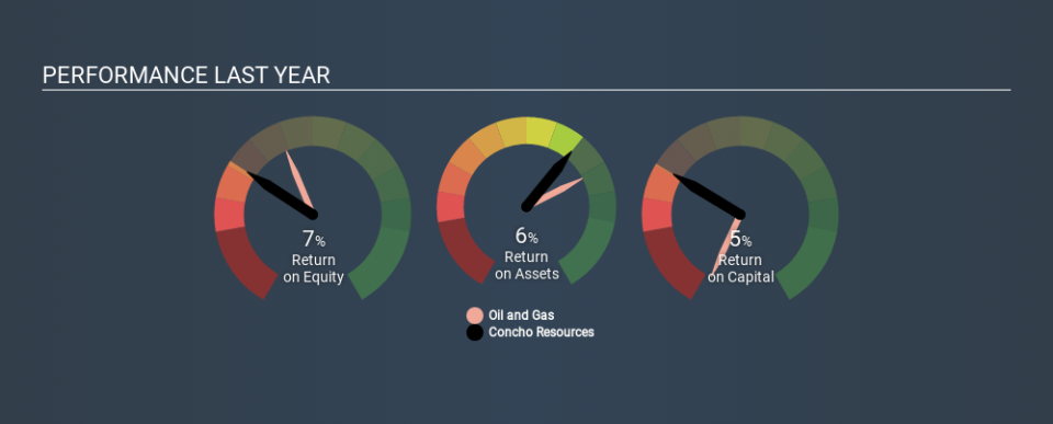 NYSE:CXO Past Revenue and Net Income, February 7th 2020