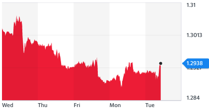 Pound/Dollar chart