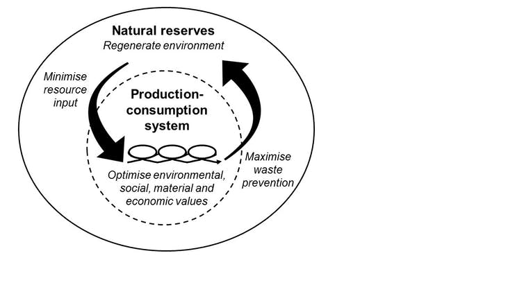 <span class="caption">A sustainable circular economy in which production and consumption are optimised and embedded in the natural environment.</span> <span class="attribution"><span class="source">Anne Velenturf</span>, <span class="license">Author provided</span></span>