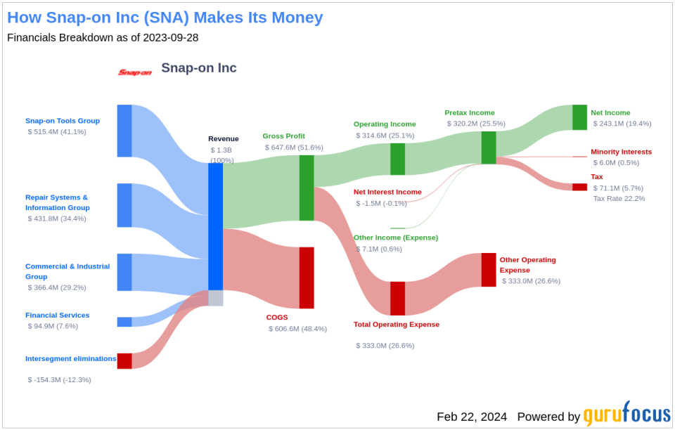 Snap-on Inc's Dividend Analysis