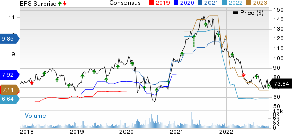 Ziff Davis, Inc. Price, Consensus and EPS Surprise