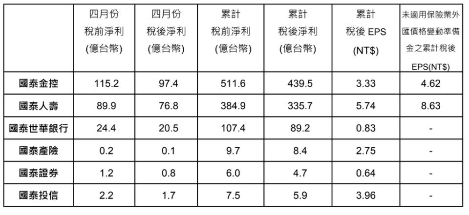 國泰金控及子公司4月表現。國泰金提供