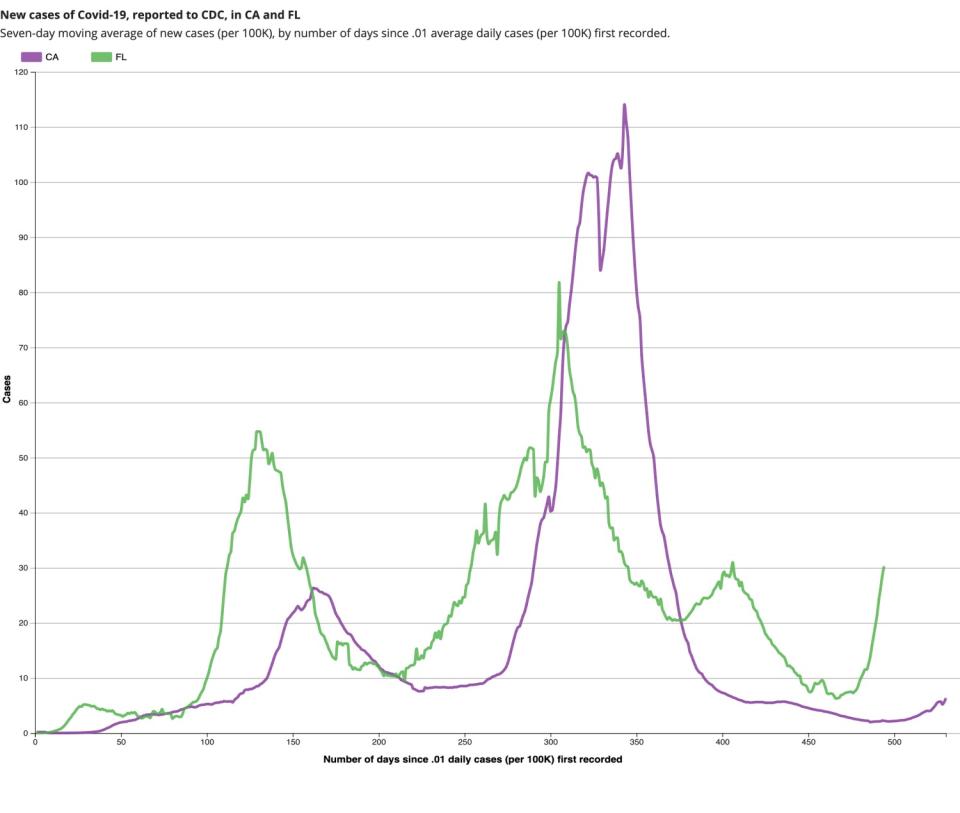 California and Florida both have seen a rise in new COVID cases