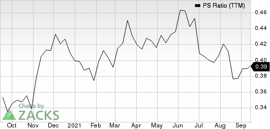 Honda Motor Co., Ltd. PS Ratio (TTM)