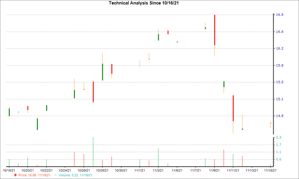 1-month candlestick chart for INVVY