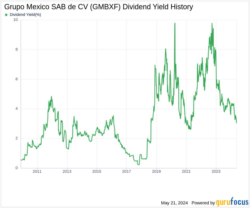 Grupo Mexico SAB de CV's Dividend Analysis