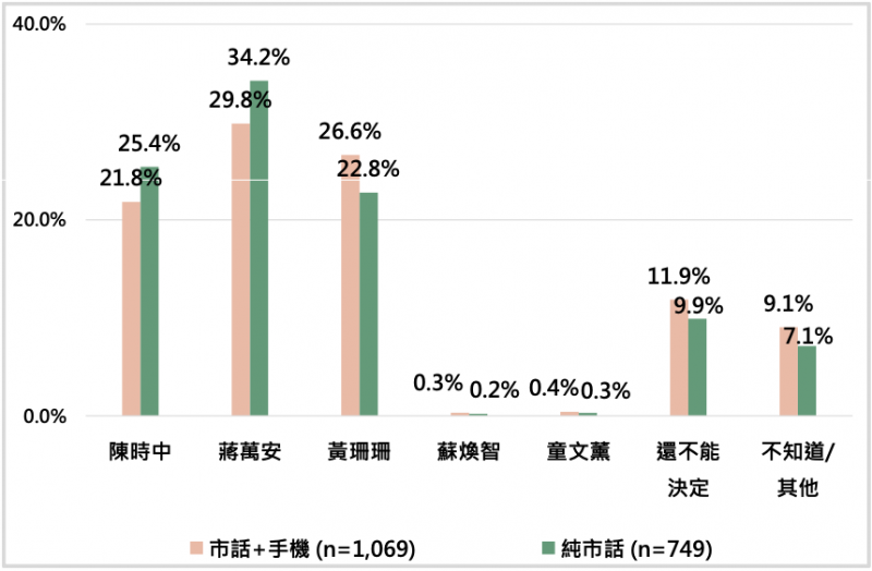 20221109-台灣民意基金會董事長游盈隆分析，比較「純市話」、「市話加手機」這2種不同調查方式的結果，可以發現台北市選民對3位候選人表現評價的數字不但出現變化，連排序都有明顯不同。（台灣民意基金會提供）