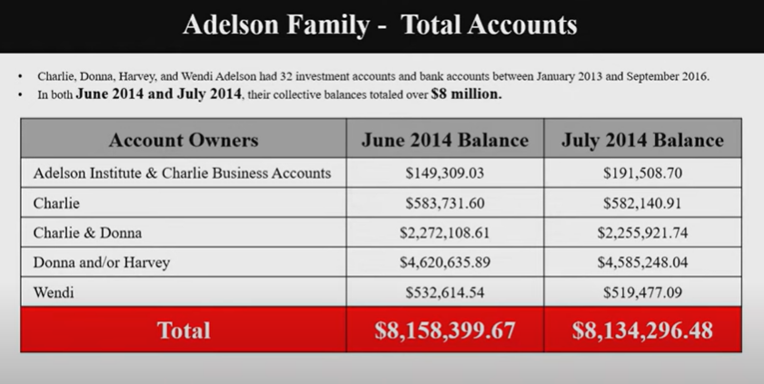 A state exhibit in the Charlie Adelson murder trial showing the Adelson family's combined accounts totaled more than $8.1 million in July 2014, the month that law professor Dan Markel was shot and killed.