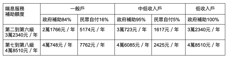 喘息服務補助依各縣市不同可能略有差異，以上表格參考台北市喘息服務補助。