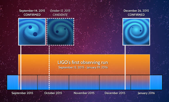 This timeline shows the timeline of LIGO's two confirmed detections of gravitational waves from black hole collisions. A third event, noted on this timeline, triggered LIGO's detectors, but was not s