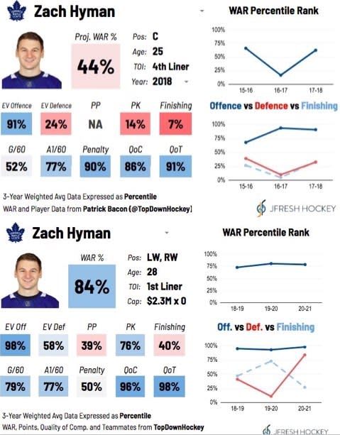 Hyman proj. WAR% vs. WAR%.