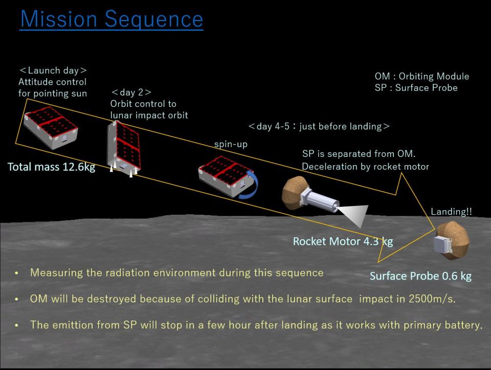 Secuencia de la misión del CubeSat japonés que aterrizará en la superficie de la Luna | Infografía JAXA