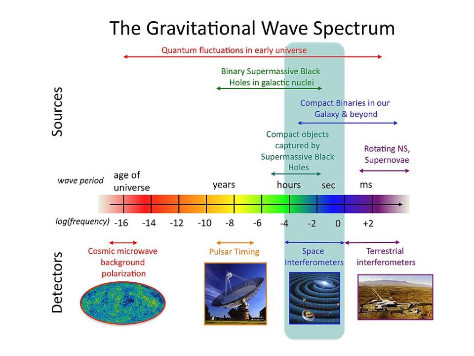 Ein Diagramm, das das Spektrum der Gravitationswellen veranschaulicht