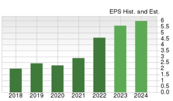 Zacks Investment Research