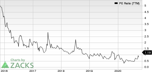 Danaos Corporation PE Ratio (TTM)