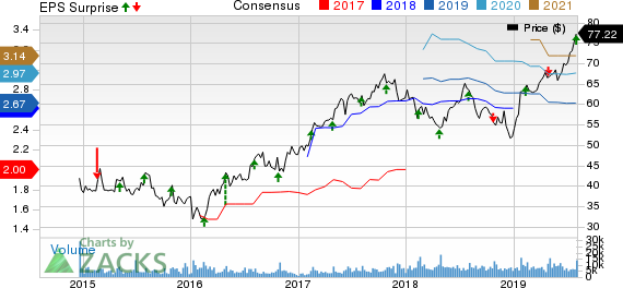 Restaurant Brands International Inc. Price, Consensus and EPS Surprise