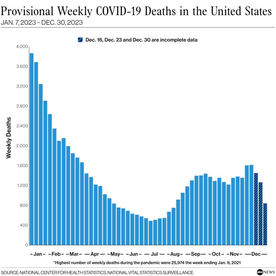 PHOTO: Provisional Weekly COVID-19 Deaths in the United States- Jan. 7, 2023 – Dec. 30, 2023 (National Center for Health Statistics, National Vital Statistics Surveillance)
