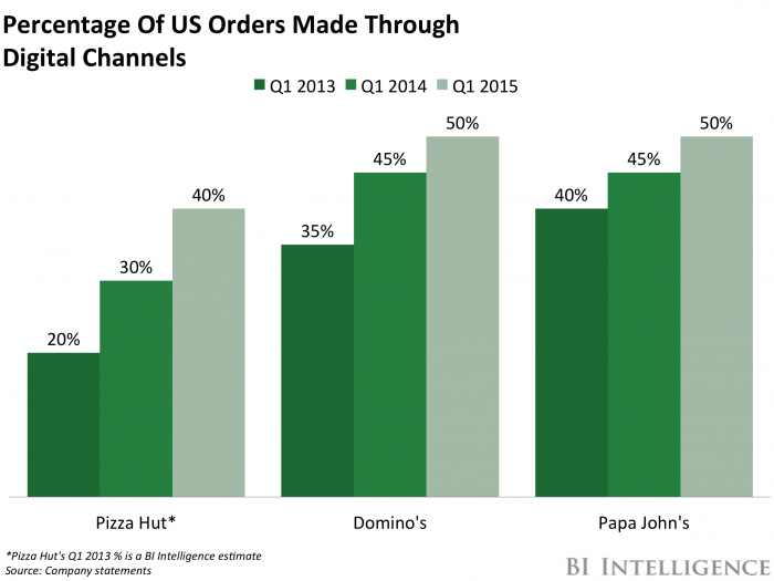 Digital Orders