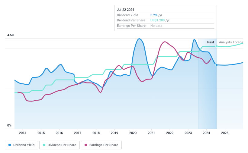 NYSE:AUB Dividend History as at Jul 2024