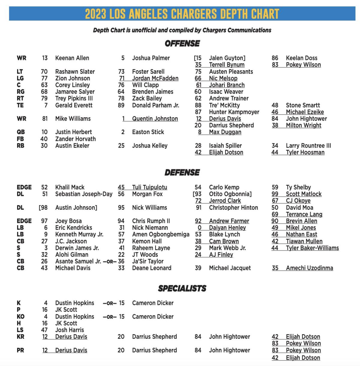 Chargers release first unofficial depth chart